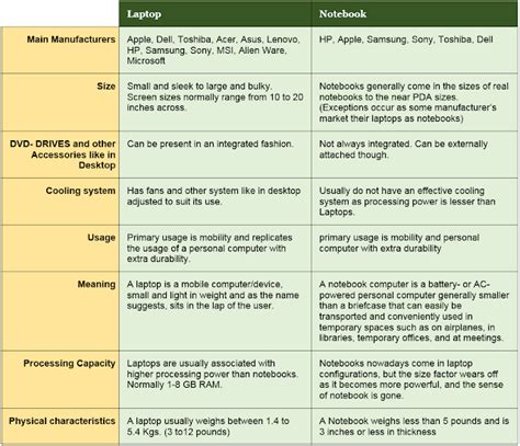 DIFFERENTIATE BETWEEN LAPTOP AND NOTEBOOK - Tyfon Tech Blog