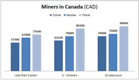 Here’s how much Canadian miners are currently making | MINING.com