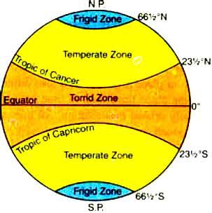 Distribution of Temperature and the Heat Zones |APPSC Material, Group 1 Group 2 Notification ...