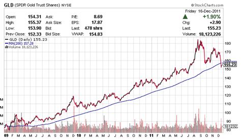 Weekly Gold ETF Performance Update | Seeking Alpha