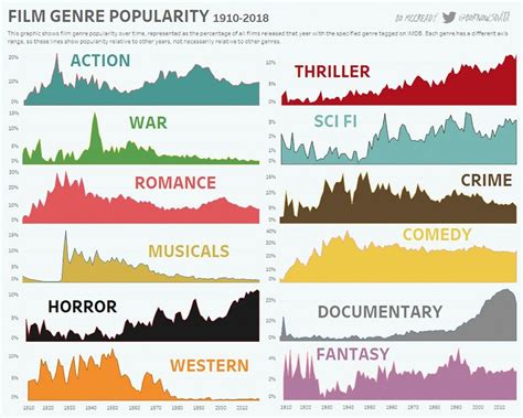 Infographic Breaks Down Film Genre Popularity of the Past 100 Years ...