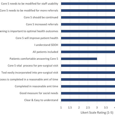 Core 5 social determinants of health screening tool process algorithm... | Download Scientific ...