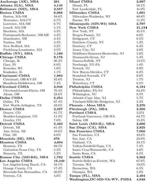 Population and Composition of Metropolitan Areas. Total population ...