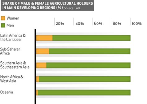 How Empowering Female Farmers Could End World Hunger