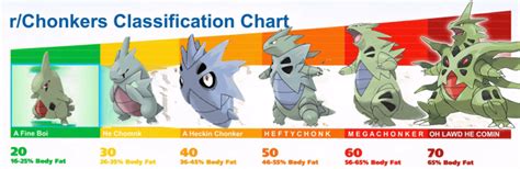 Tyranitar Chonk Chart : r/pokemon