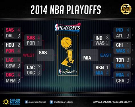 Nba Playoffs Bracket 2014 Updated | www.pixshark.com - Images Galleries ...