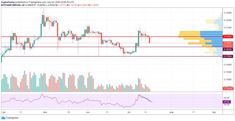 Ethereum (ETH), XRP, Stellar (XLM) Price Analysis—Can Any Altcoins ...