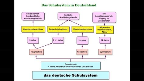 German School System # 1 - Das deutsche Schulsystem - YouTube