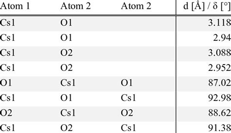 Bond length and angles within the Cs2O2 four membered rings in compound ...