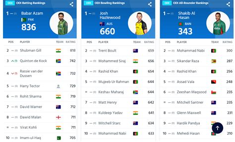 ICC ODI Rankings: Rohit Sharma surpasses Virat Kohli in batting charts ...