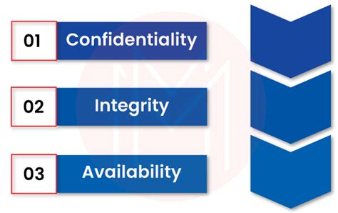 Cloud Security Architecture - A Complete Guide