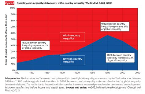 Global income inequality: How big is gap between richest and poorest? | World Economic Forum