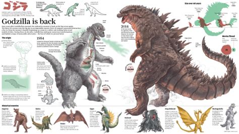 Infographic: Godzilla