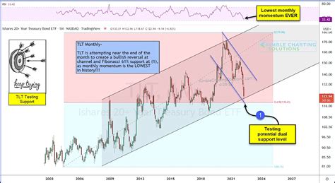 Treasury Bonds ETF (TLT) Testing Important Long-Term Price Support ...