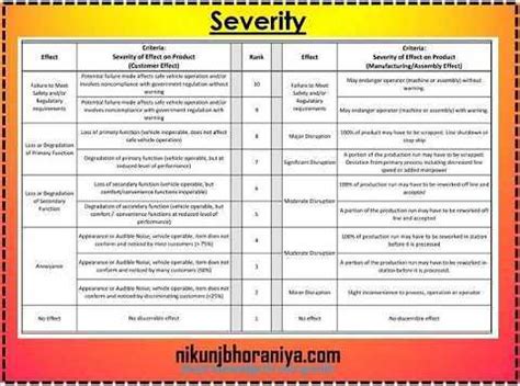 What is Severity Occurrence Detection and RPN Number in FMEA?