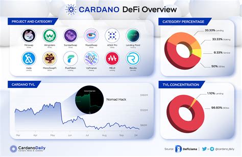 Cardano Ecosystem - Q3 2022 Quarterly Report