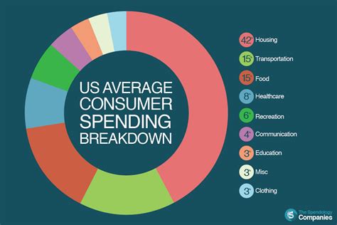 2015 US Consumer Spending Breakdown : r/Infographics