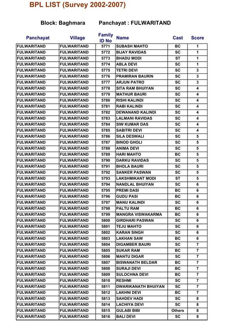 BPL LIST (Survey 2002-2007) - Dhanbad