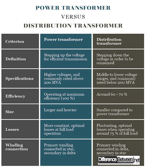 Difference Between Power Transformer and Distribution Transformer ...