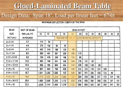 Lvl Laminated Beams Span Chart