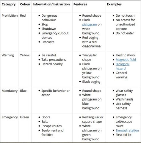 Warning Symbols And Meanings