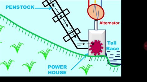 Hydro Power Plant Block Diagram