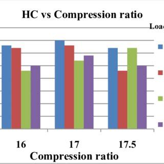 Variation of CO with Compression ratio for different fuel samples... | Download Scientific Diagram