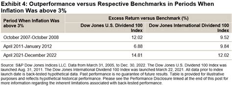 The Dow Jones Dividend 100 Indices Part 1: A Focus On Dividend ...