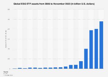 ESG ETF assets 2023 | Statista