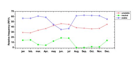 ariations in atmospheric stability patterns during different Months ...