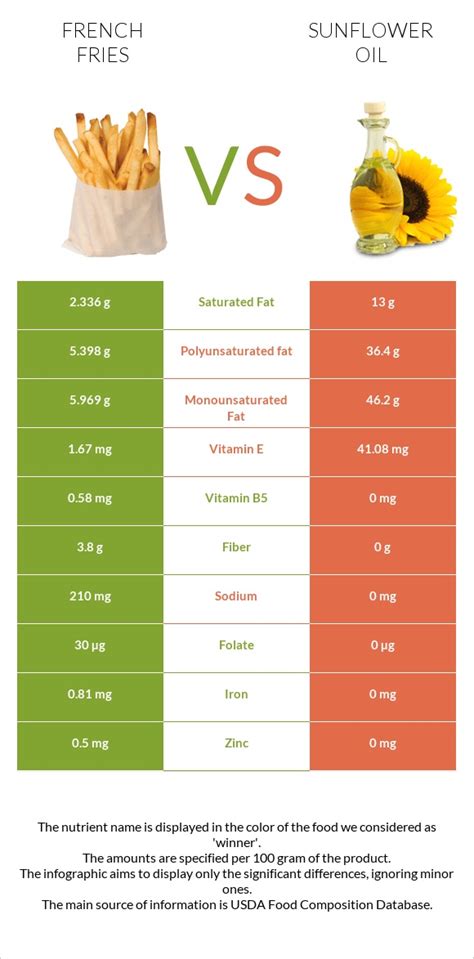 French fries vs. Sunflower oil — In-Depth Nutrition Comparison