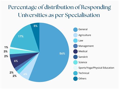 Higher Education Statistics in India