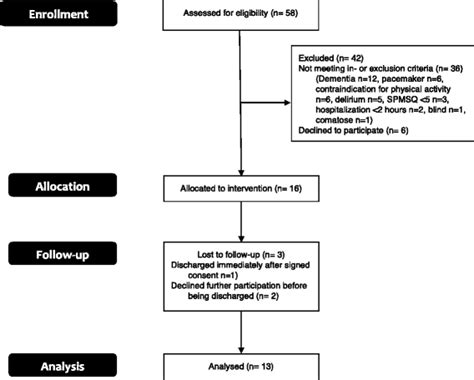 Unsupervised progressive elastic band exercises for frail geriatric ...