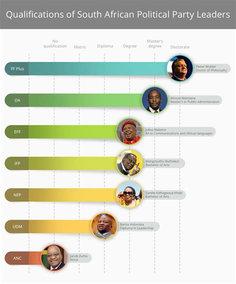 South African political leaders’ qualifications: ANC vs DA vs EFF – Radio Free South Africa