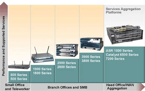 Cisco Routers Price - Linkom-PC