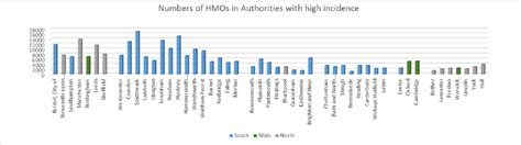 Numbers of HMOs in areas with over 3% of HMOs (as estimated by local ...