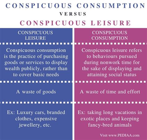 Difference Between Conspicuous Consumption and Conspicuous Leisure ...