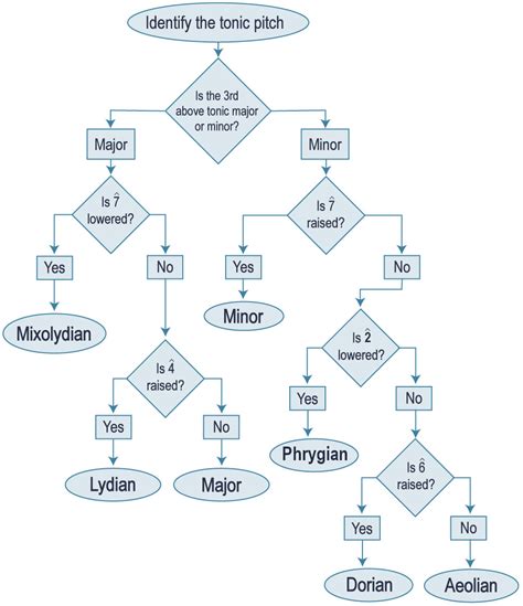 Diatonic Modes – Open Music Theory