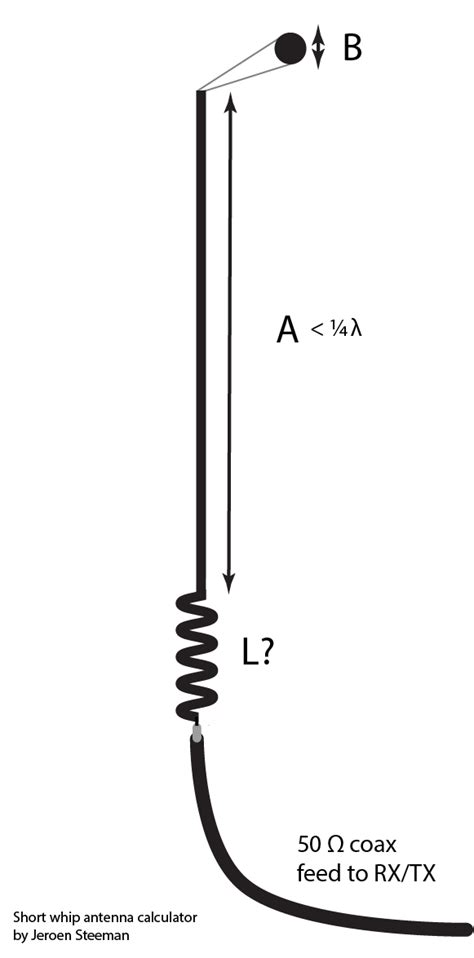 Short Whip Antenna Calculator