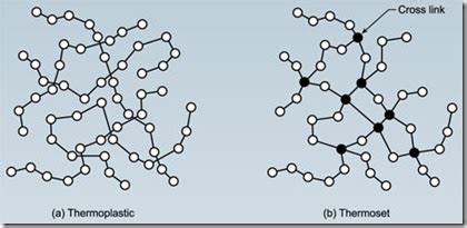 Thermoplastics and Thermosetting plastics | Plastic Injection Molding Design Process