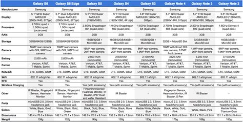 Comparison: Samsung Galaxy S6 and S6 Edge vs. the Past, an Evolution of Samsung Devices