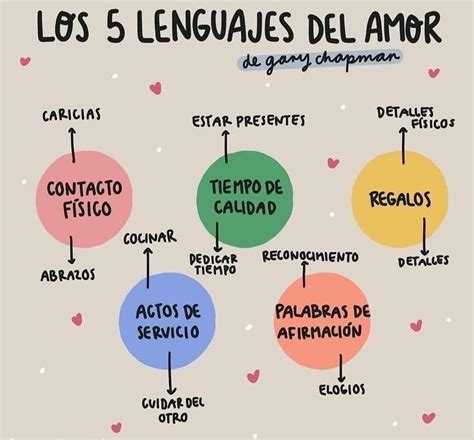 Pin de Sara Gutiérrez ♡ en Poemas | 5 lenguajes del amor, Lenguajes del amor, Psicologa emocional