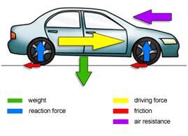 Car Basics - Sir Isaac Newton's Laws of Motion