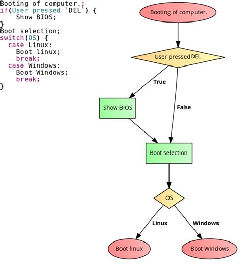 Automatic flowchart tool - Stack Overflow