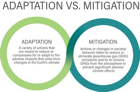 Climate Change: Vulnerability, Risk, and Adaptation vs Mitigation - EA