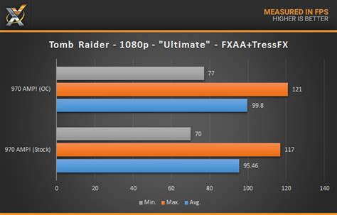 Zotac GTX 970 AMP! Omega Core Edition Graphics Card Review | Technology X