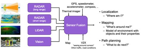 Sensor Fusion Challenges In Cars