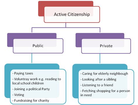 Identity, Rights and Responsibilities - Citizenship