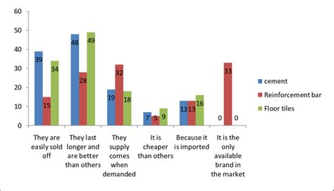 Multiple Bar chart representation of the views on preferred choice of... | Download Scientific ...