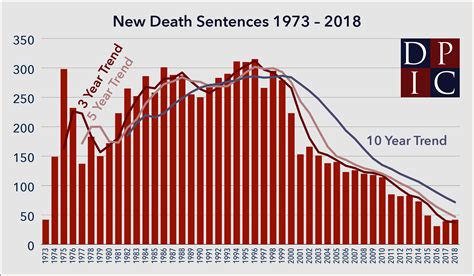 2018 Sentencing | Death Penalty Information Center